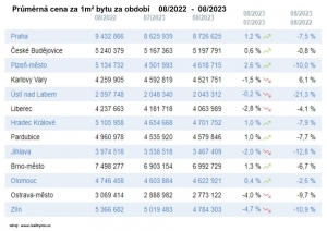 Vývoj cen nemovitostí